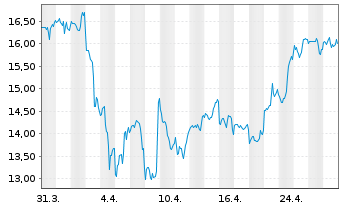 Chart Verint Systems Inc. - 1 mois