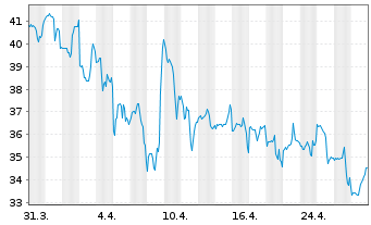 Chart Vericel Corp. - 1 Month