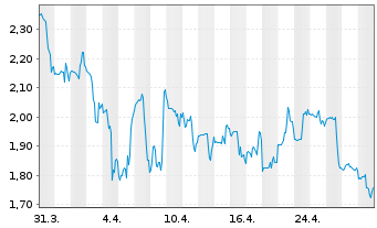 Chart Veritone Inc - 1 mois