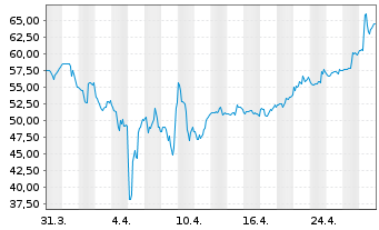 Chart Verona Pharma PLC ADRs - 1 mois