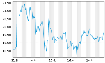 Chart Verra Mobility Corp.  Cl. A - 1 mois