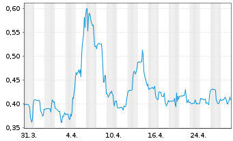 Chart Verrica Pharmaceuticals Inc. - 1 Month