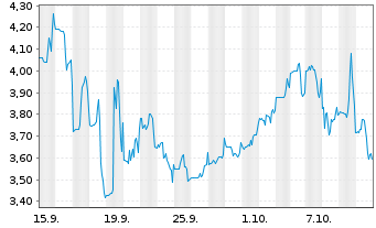 Chart Verrica Pharmaceuticals Inc. - 1 Month