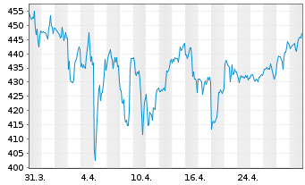 Chart Vertex Pharmaceuticals Inc. - 1 mois