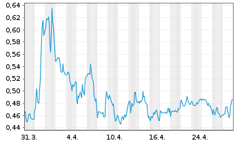 Chart Veru Inc. - 1 mois