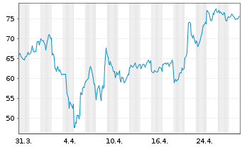 Chart Vertiv Holdings Co. - 1 mois