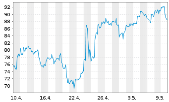 Chart Vertiv Holdings Co. - 1 Monat