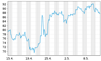 Chart Vertiv Holdings Co. - 1 mois