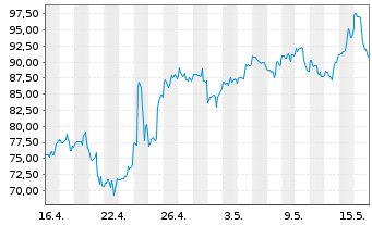 Chart Vertiv Holdings Co. - 1 Month