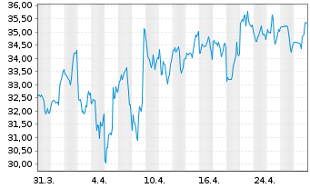 Chart Vertex Inc. Cl.A - 1 mois