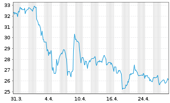 Chart Viad Corp. - 1 mois