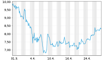 Chart Viasat Inc. - 1 mois