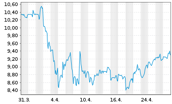 Chart Viavi Solutions Inc. - 1 mois