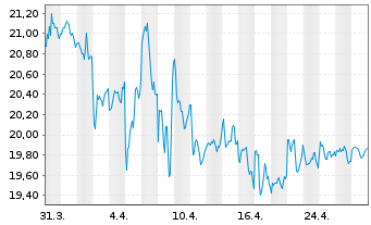 Chart Paramount Global Cl.A - 1 Month