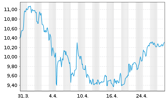 Chart Paramount Global Cl.B - 1 mois