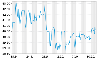 Chart Via Transportation Inc. - 1 Month