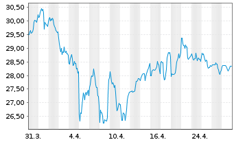 Chart Vici Properties Inc. - 1 Month