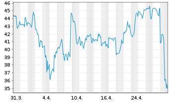 Chart Vicor Corp. - 1 Month