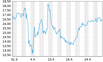 Chart Victoria's Secret & Co. - 1 Month