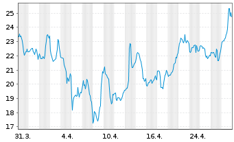 Chart Viking Therapeutics Inc. - 1 Month