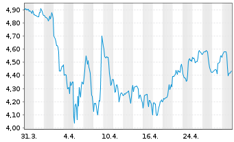 Chart Vimeo Inc. - 1 Monat