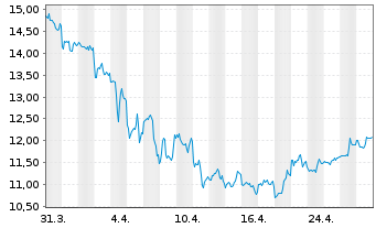 Chart Vipshop Holdings Ltd. - 1 Month