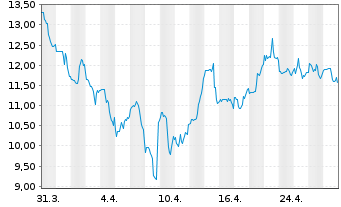 Chart Viridian Therapeutics Inc. - 1 mois