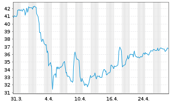 Chart Viper Energy Inc. - 1 mois