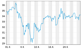 Chart Virtu Financial Inc. Shares A  - 1 Month