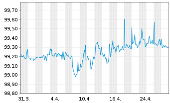 Chart VISA Inc. DL-Notes 2015(15/25) - 1 Month