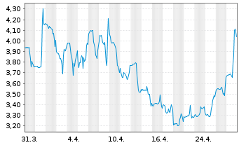 Chart VirTra Inc. - 1 mois