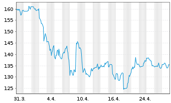 Chart Virtus Investment Partners Inc - 1 Month