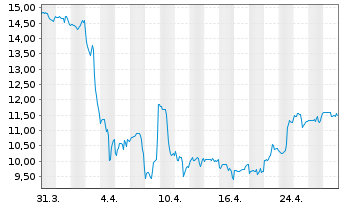 Chart Vishay Intertechnology Inc. - 1 mois