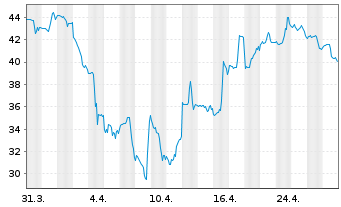 Chart Vista Oil & Gas S.A.B. de C.V. - 1 mois