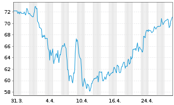 Chart Visteon Corp. - 1 Month