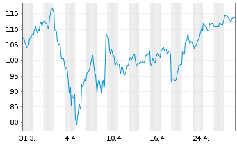 Chart Vistra Corp. - 1 Month