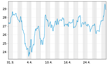 Chart The Vita Coco Company Inc. - 1 mois