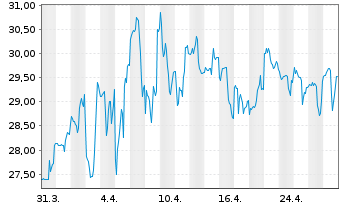 Chart Vital Farms Inc. - 1 Month