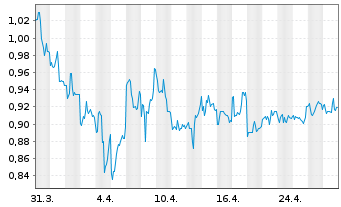 Chart Vivani Medical Inc. - 1 mois