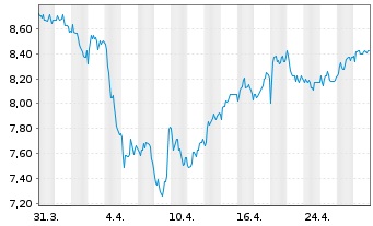 Chart Vodafone Group PLC Spons.ADRs - 1 mois