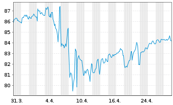 Chart Vodafone Group PLC DL-Notes 2013(13/43) - 1 Month