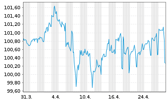 Chart Vodafone Group PLC DL-Notes 2018(18/28) - 1 Monat