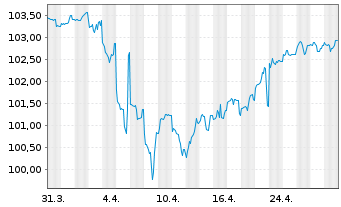 Chart Vodafone Group PLC DL-FLR Notes 2019(29/79) - 1 Month