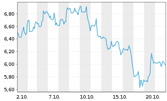 Chart Empery Digital Inc. - 1 Month