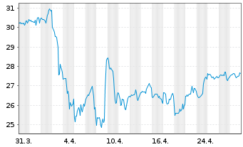 Chart Vontier Corp. - 1 Month