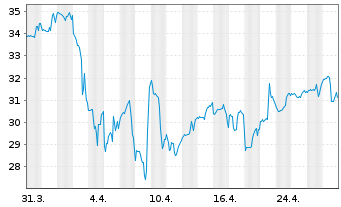 Chart Vornado Realty Trust - 1 mois