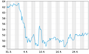 Chart Voya Financial Inc. - 1 mois