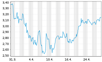 Chart Voyager Therapeutics Inc. - 1 mois