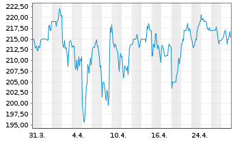 Chart Vulcan Materials Co. - 1 mois