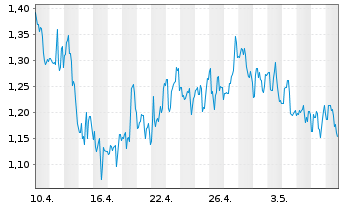 Chart Vuzix Corp. - 1 Monat